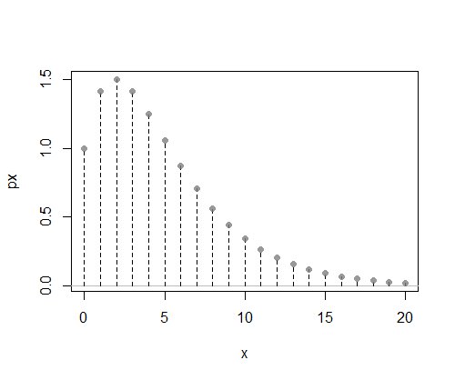 plot of an unnormalized unimodal discrete probability mass function on the natural numbers; it has its mode at 2 and eventually tails off approximately geometrically