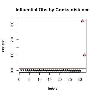 Cook's Distance Plot